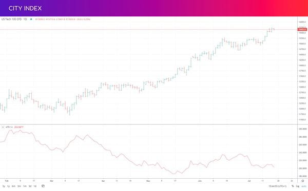 ATR indicator on the Nasdaq 100