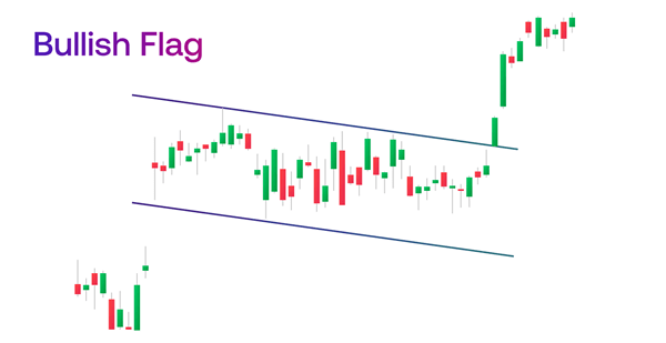 Bullish flag pattern