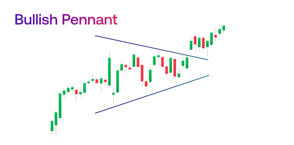 Bullish Pennant pattern