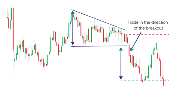 Descending triangle example