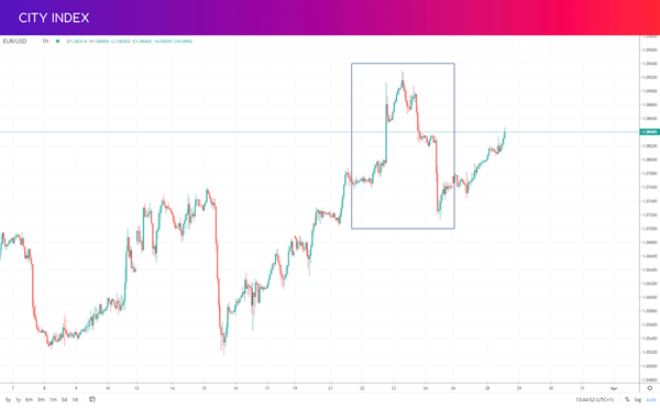 EURUSD head and shoulders example