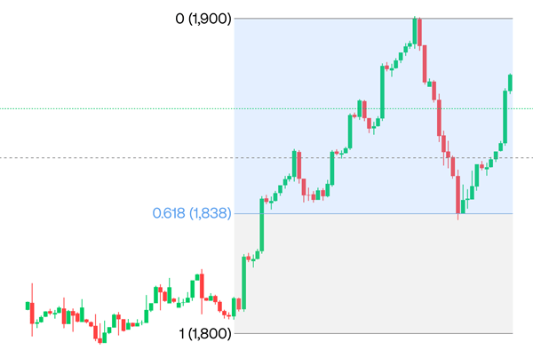 Fibonacci retracement on a gold chart