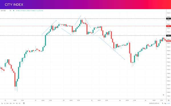 FTSE 100 head and shoulders example