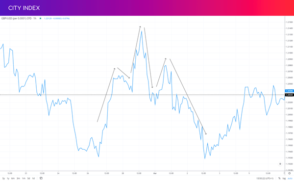 GPBUSD head and shoulders example