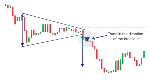 Symmetrical triangle example