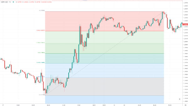 Retracement position trading