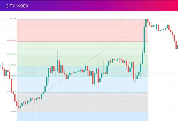 Retracement trading forex strategy