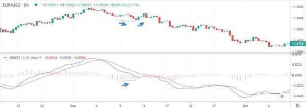 MACD bullish divergence