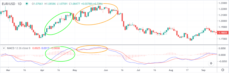 Image of MACD indicator showing crossovers and divergences
