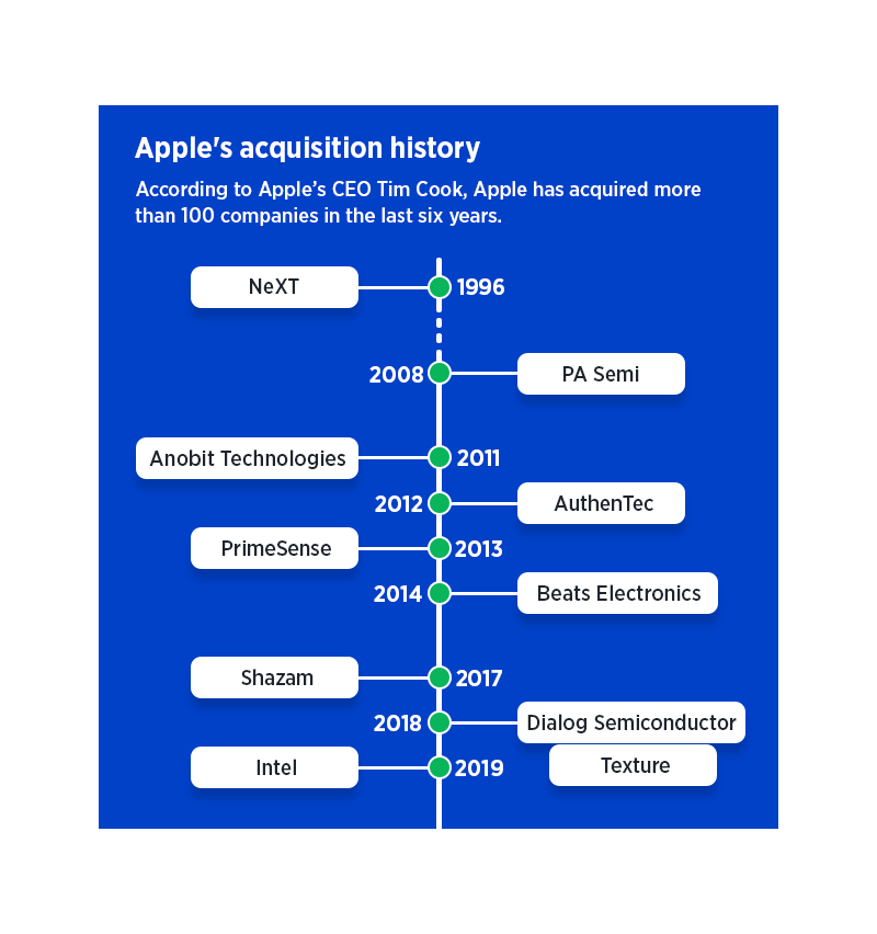 apple acquisition history