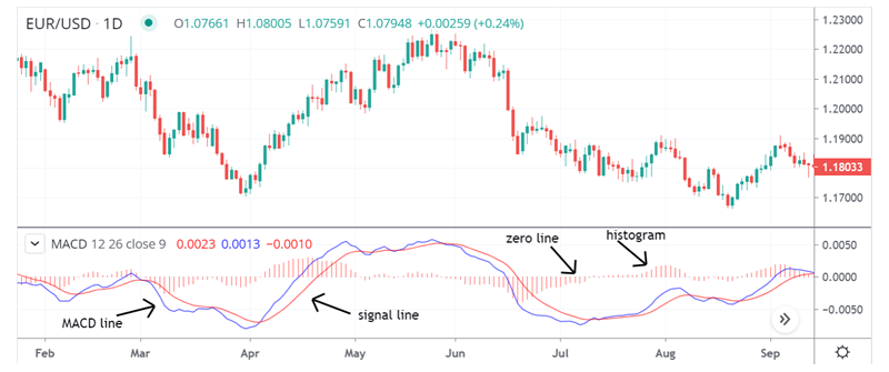 Image of MACD indicator with various elements labeled: MACD line, zero line, signal line and histogram