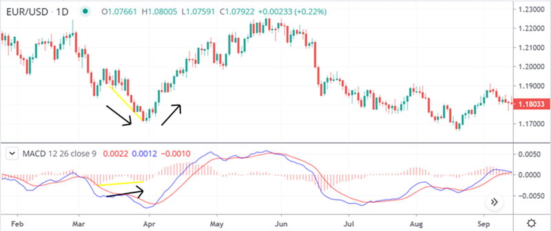 Image of MACD with bullish and bearish divergences