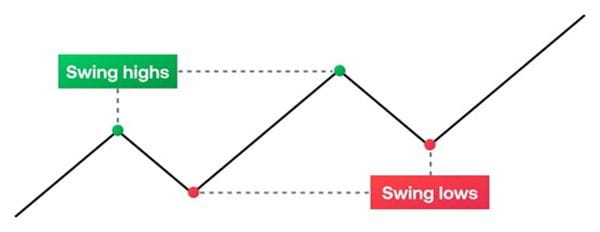 Swing trading