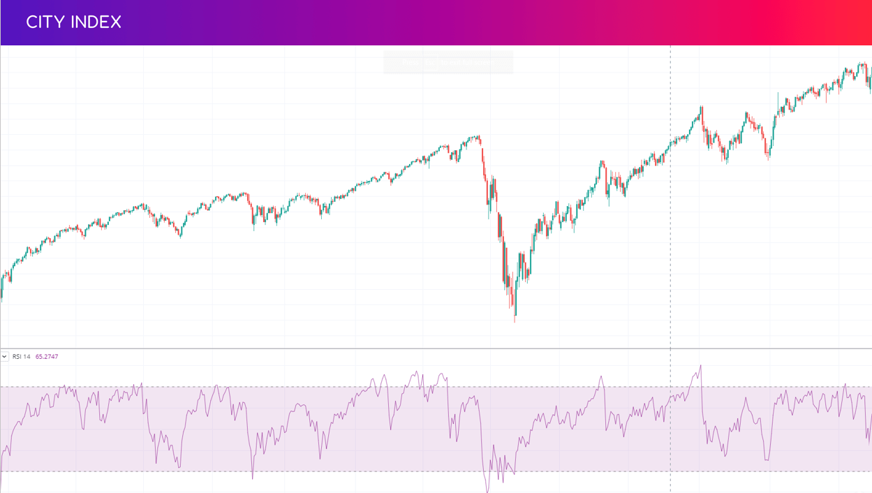 Trend trading RSI CI