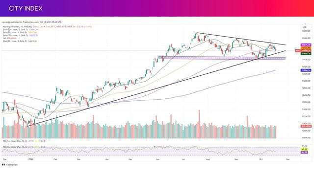 Will Big Tech earnings lead to a breakout for the Nasdaq 100?