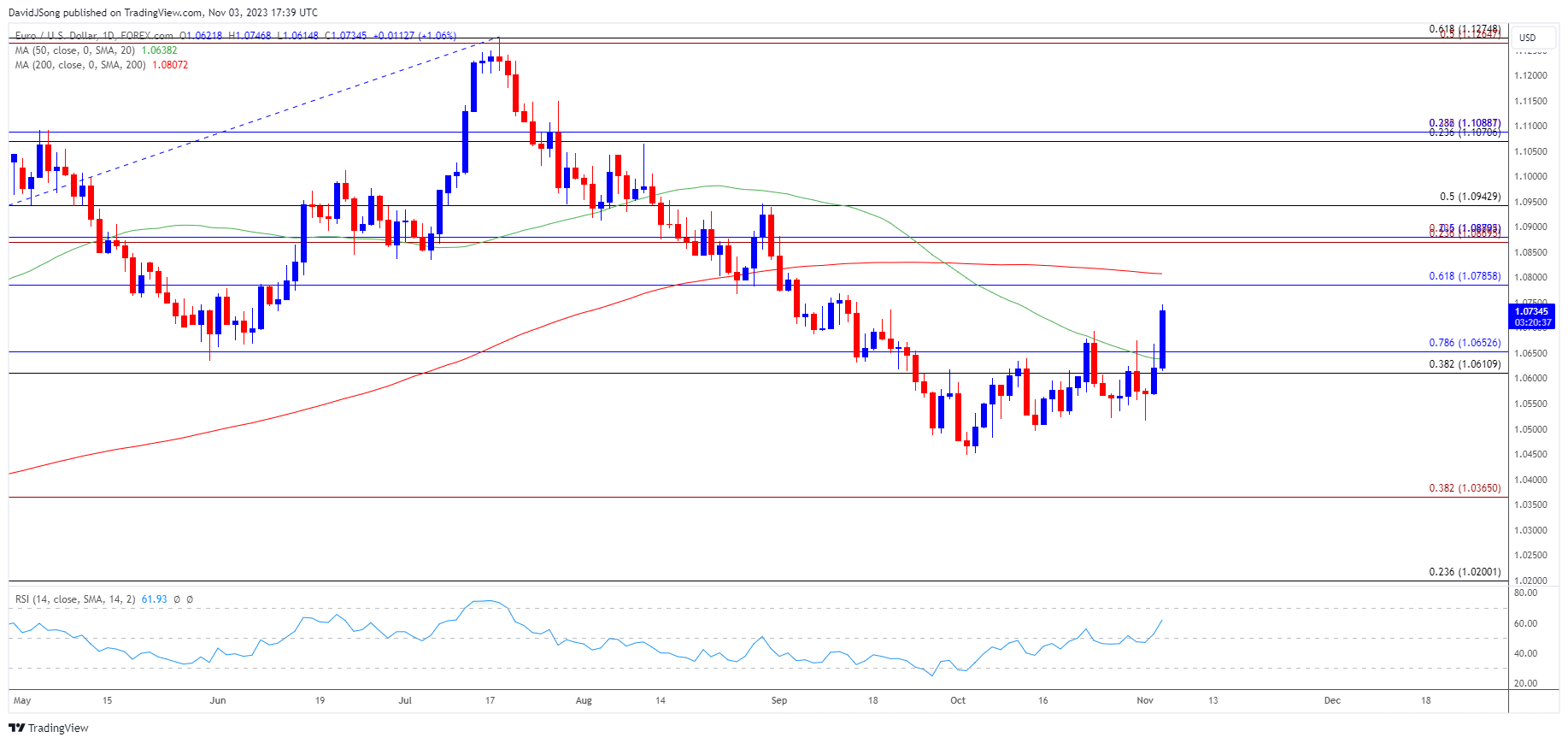 EURUSD Daily Chart 11032023
