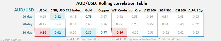 20250310usCorrelations