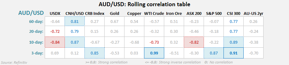 20250329auCorrelation