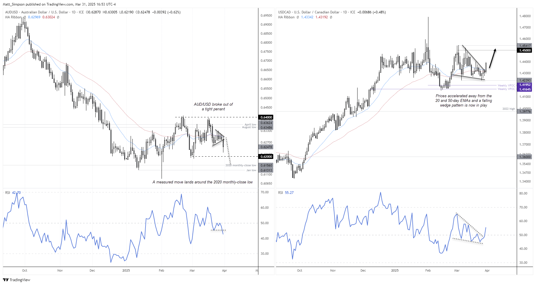 20250401audusdUsdCad