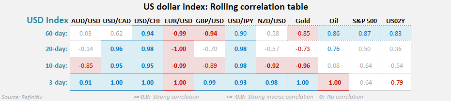 20250416usdCorrelations