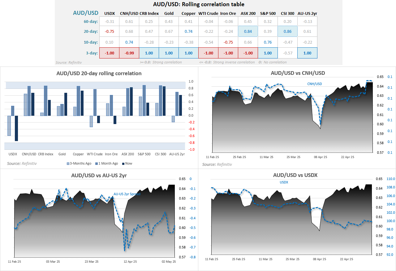 20250505auCorrelations