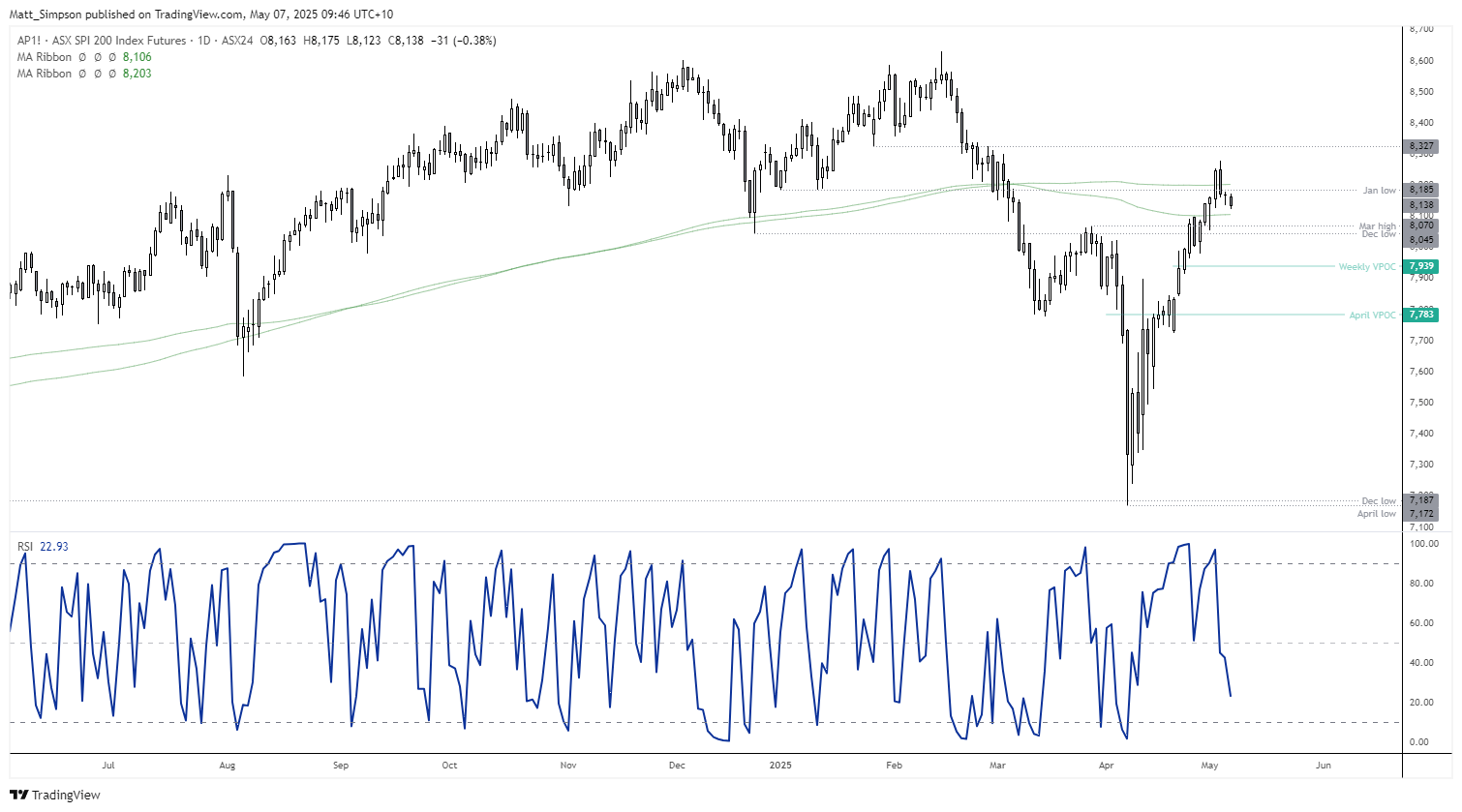 ASX 200 Futures Daily Chart