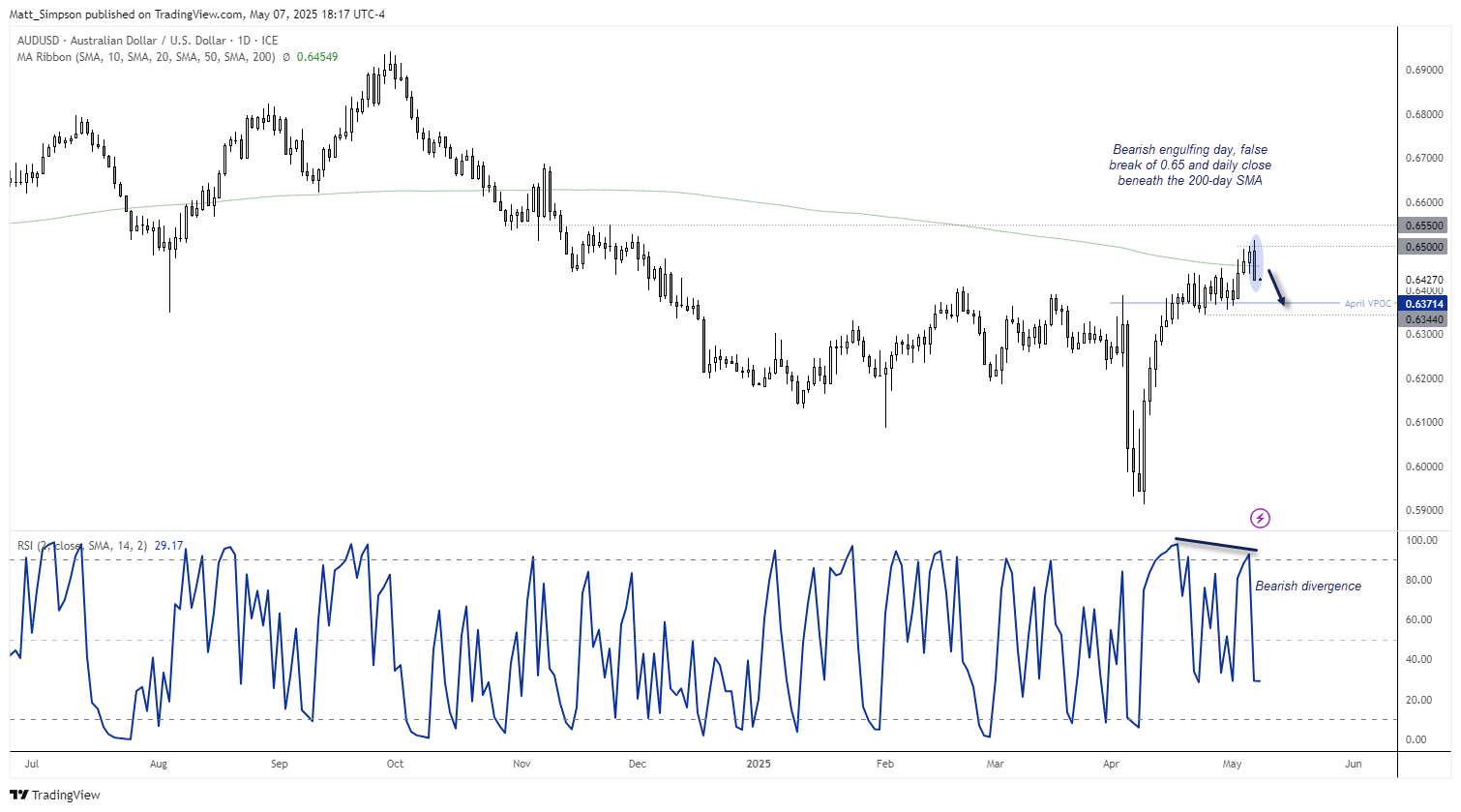 Technical analysis of the Australian dollar's daily chart