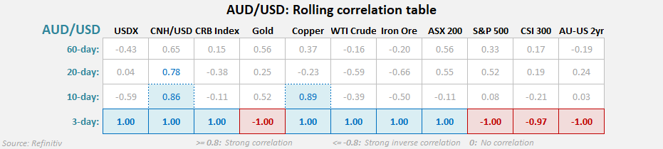 AUDUSD correlation matrix