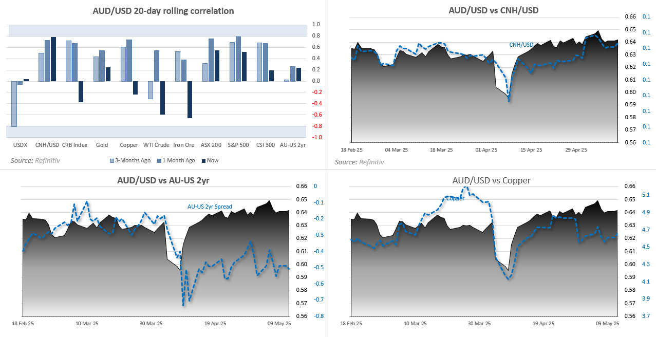 20250512auCorrelation2