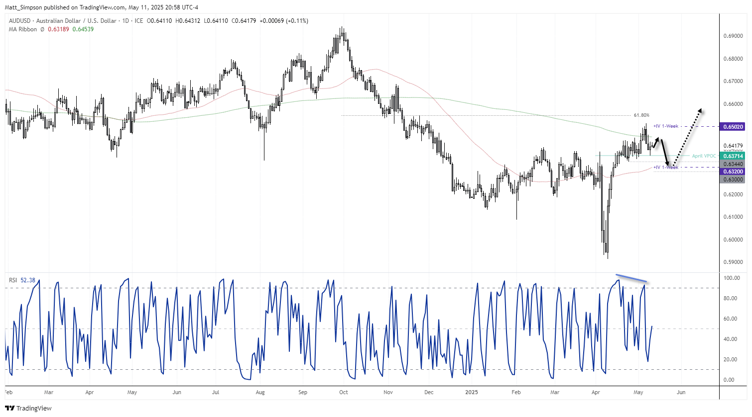AUD/USD technical analysis