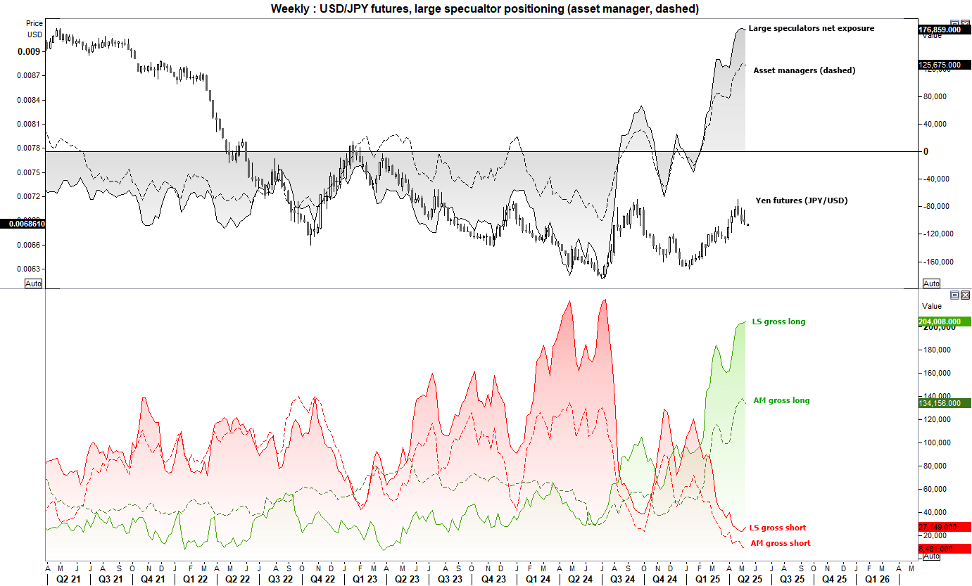 Japanese yen futures and market positioning from the weekly COT report