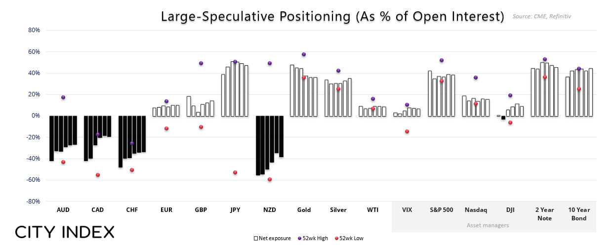 Net-exposure of FX majors, gold, oil, US indices and bonds among large speculators and asset managers