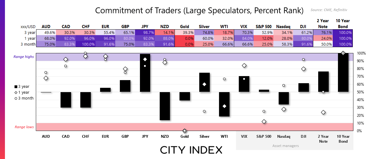 Percent rank of net-exposure of FX majors, gold, oil, US indices and bonds among large speculators and asset managers