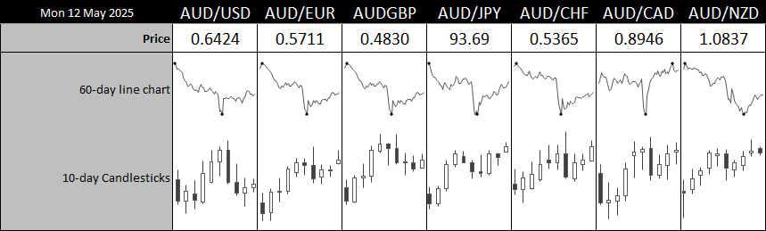 Australian dollar performance dashboard