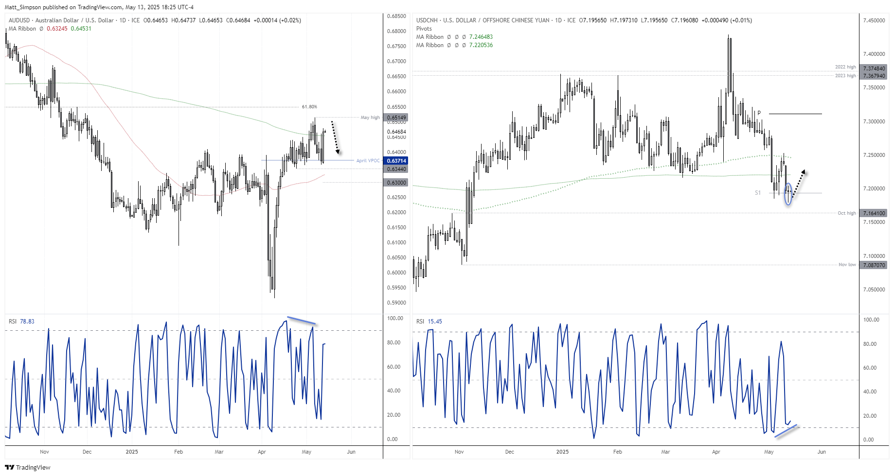 AUD/USD is eyeing a break of 65c, but it could struggle to hold onto gains if USD/CNH bounces from support