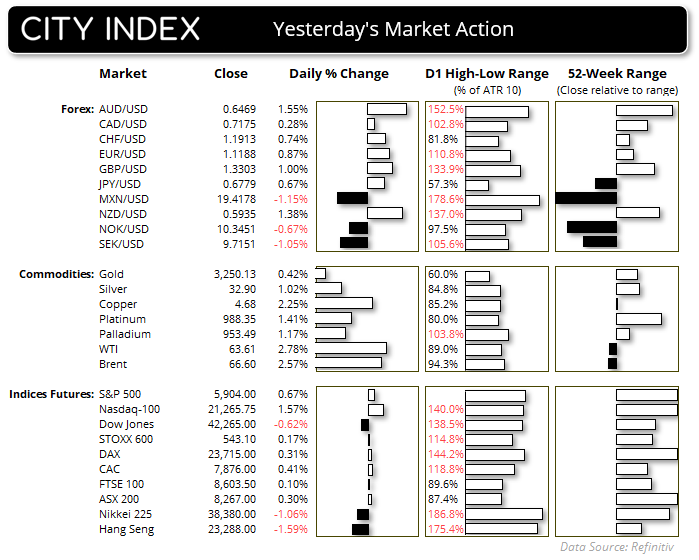 Market movers dashboard for currencies, indices, oil and metals
