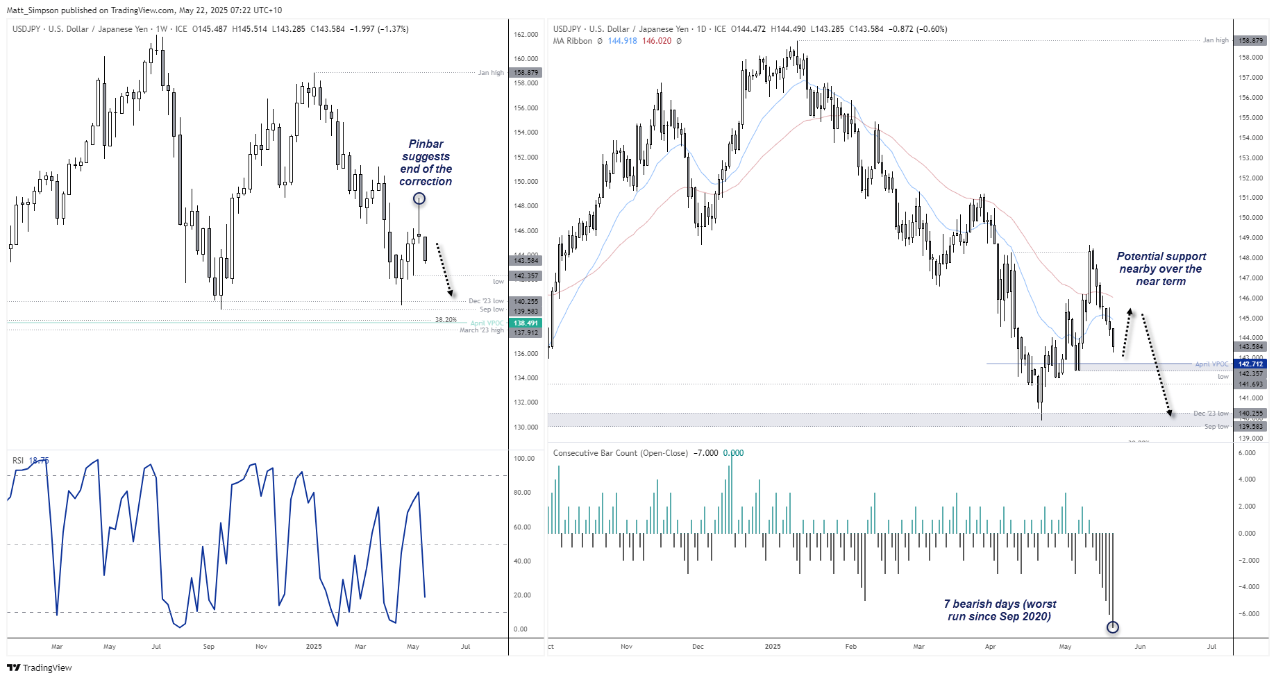 The weekly chart of USD/JPY shows a bearish pinbar snapped the 3-week rebound, which suggests its correction is complete. USD/JPY bears will no doubt be relishing the potential for a break below 140. 