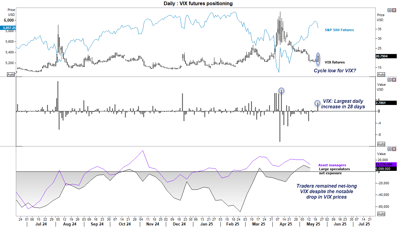 Traders remained net-long VIX futures despite the notable drop of VIX prices in recent weeks, but the strong bullish engulfing candle on the VIX chart suggest an important swing low may have been seen.