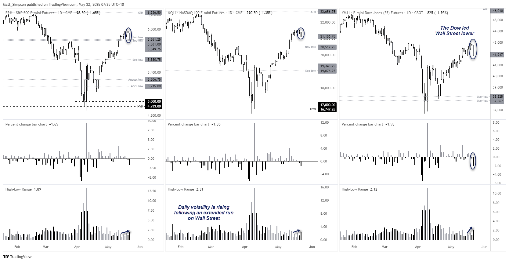 The Moody's US credit downgrade, concerns over growth and higher inflation sent Wall Street indices lower on Wednesday, with the Dow taking the lead with a 2.1% decline