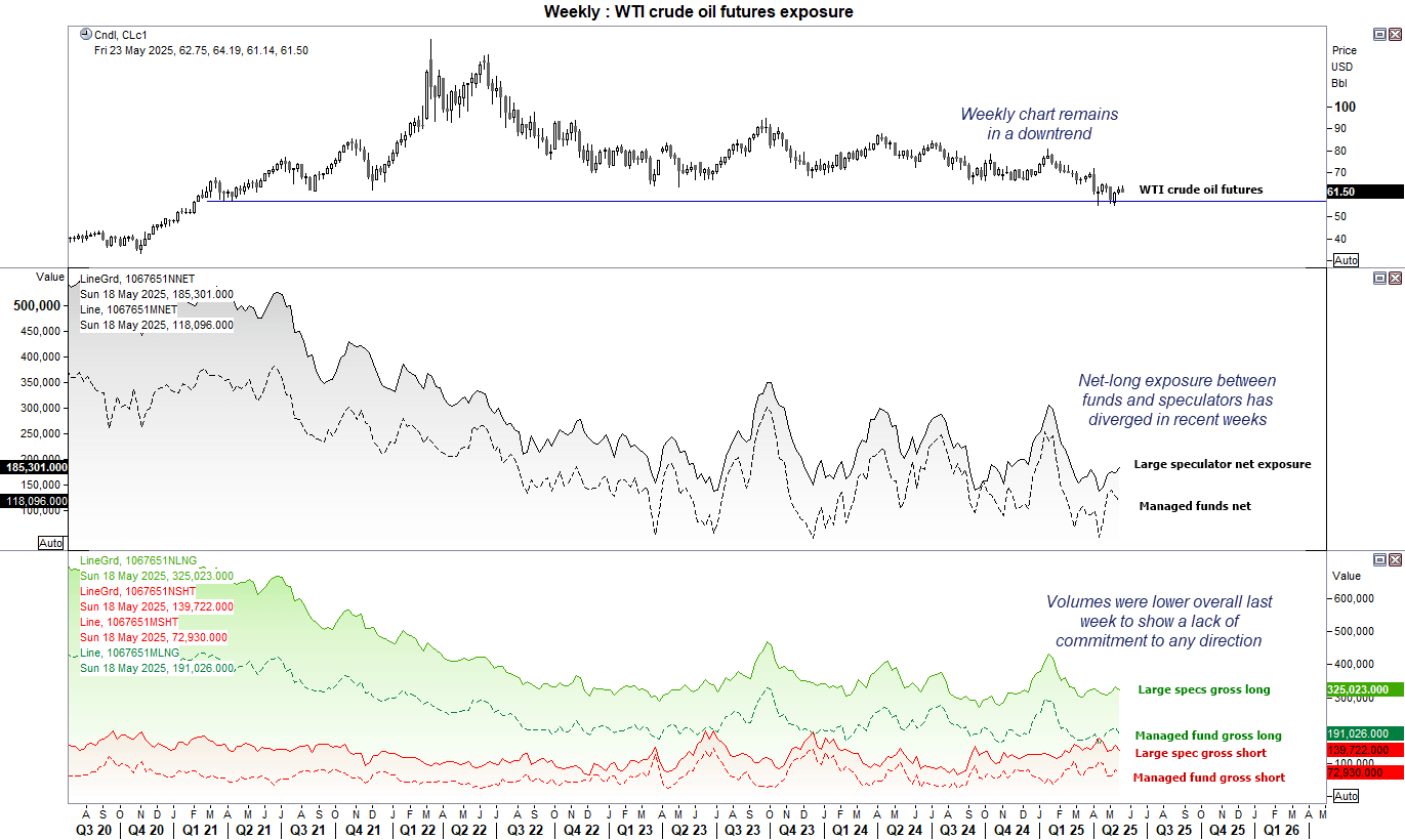 The latest COT report data for WTI crude oil shows that managed funds reduced their net-long exposure for a second week while large speculators increased theirs.