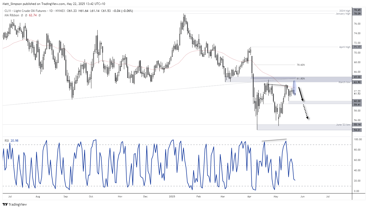 An inverted hammer formed on the daily chart of WTI crude oil, with several resistance levels around the day's high suggesting a swing high may have formed.