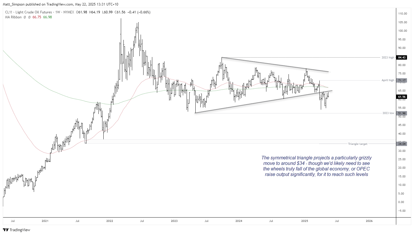 The weekly chart of WTI crude oil futures shows a bearish breakout from a near 2-year symmetrical triangle, which projects a very bearish target around $34