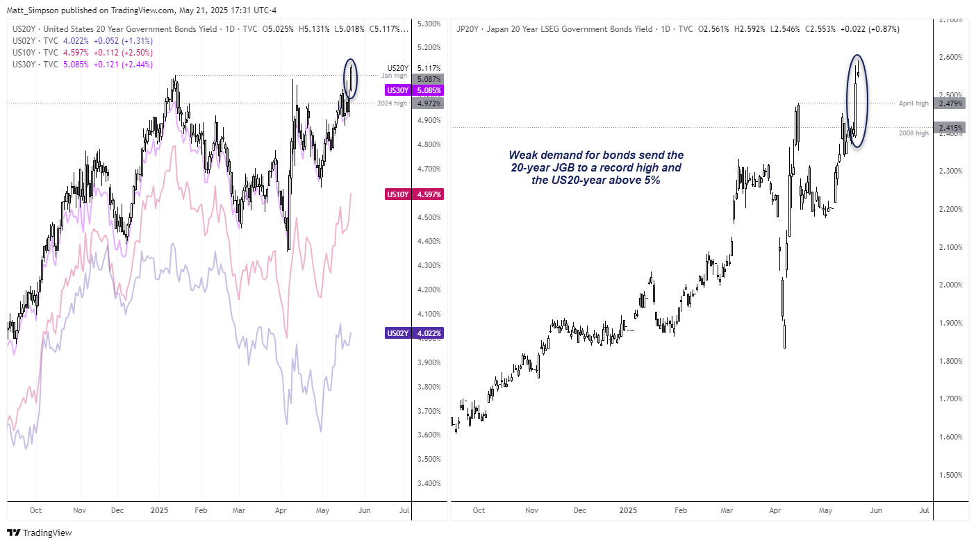Weak bond auctions in the US and Japan has sent the US 20-year yield above 5% and Japan's 20-year JGB to a record high this week