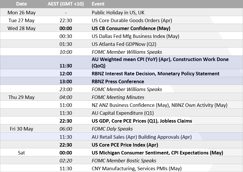 Australian's monthly inflation (CPI) report is the main event domestically, with retail sales on Friday also warranting a look. The Reserve Bank of New Zealand (RBNZ) are expected to cut their overnight cash rate on Wednesday. The US release revised Q1 figures, though Friday's core PCE index - the Fed's preferred inflation gauge - is the main event of the week. Traders will also keep a close eye on 'super core' PCE inflation to see if it spikes higher again. 