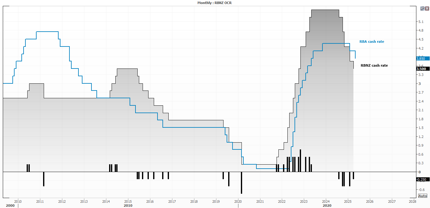 The Reserve Bank of New Zealand (RBNZ) are expected to cut their overnight cash rate by 25bp this week, which will see the RBA-RBNZ spread rise to 60bp