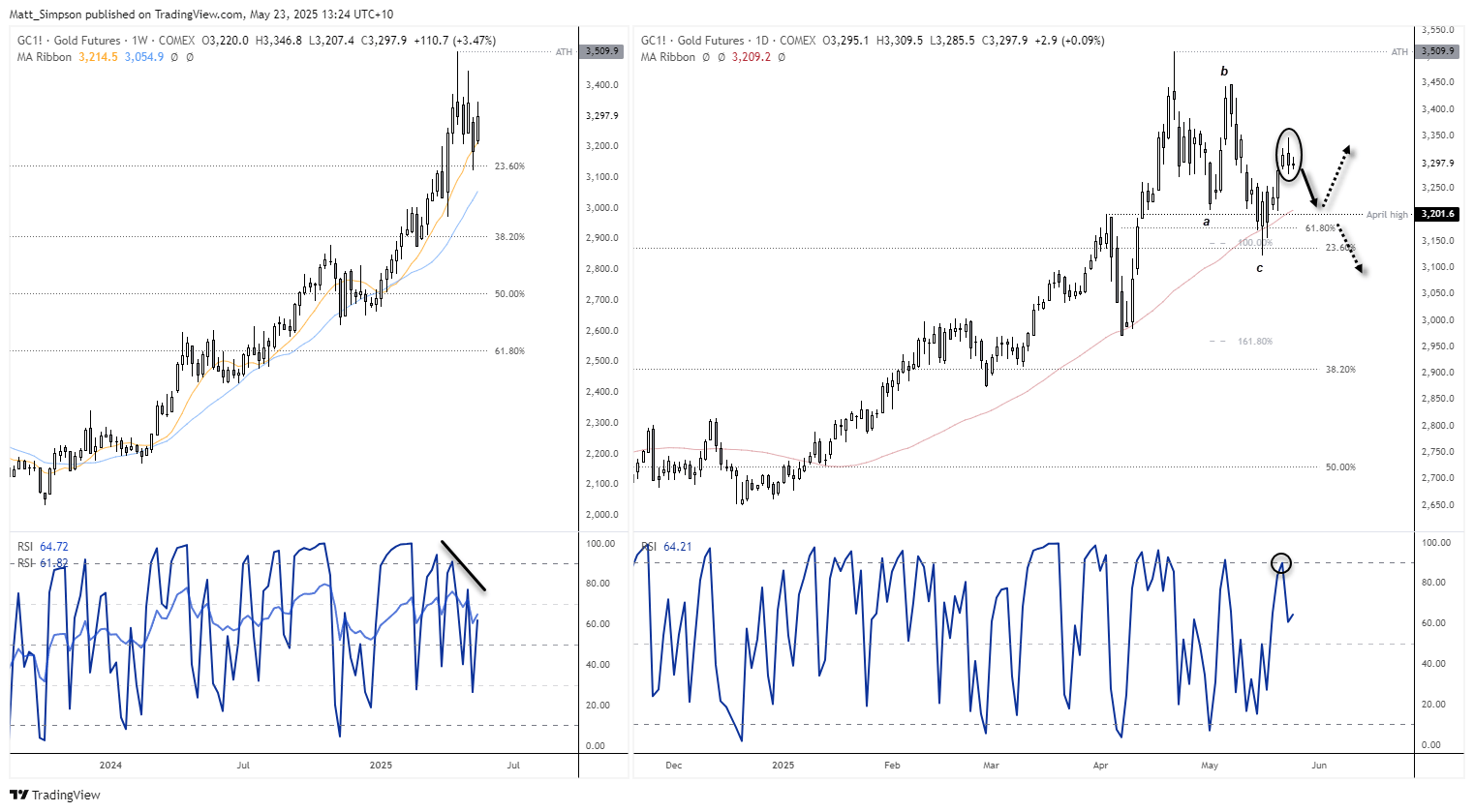 Price action is choppy on gold's weekly chart as it retreats from its record highs. The daily chart shows an ABC pattern has completed, though a bearish outside day suggest a swing high has emerged for the near-term.