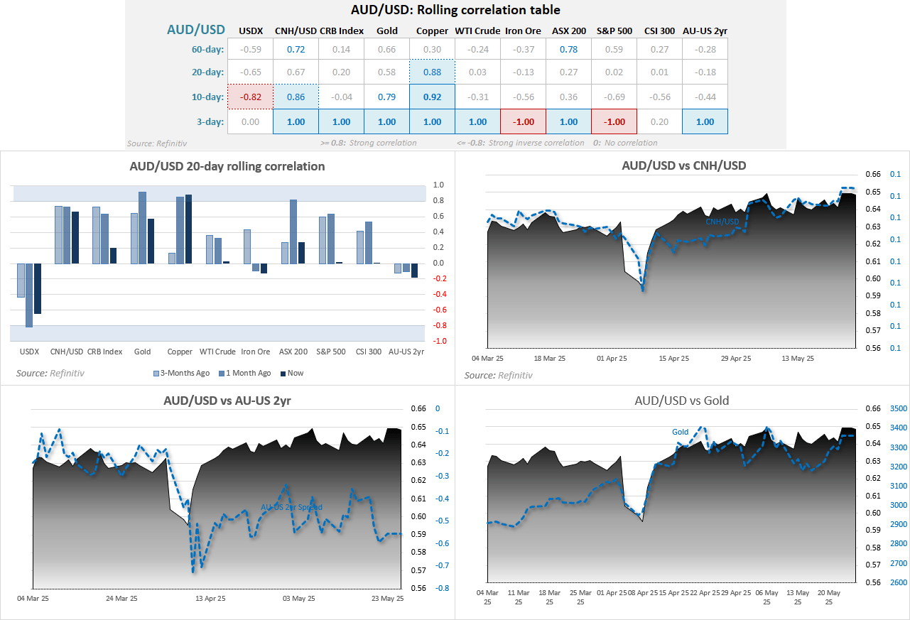 The correlation dashboard shows the Australian dollar (AUD/USD) shares a strong, positive correlation with the Chinese yuan (CNY) and copper, and the relationship with the US-AU 2-year spread has diminished.