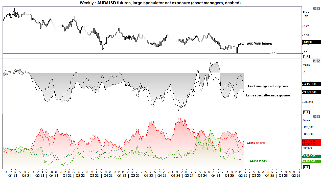 The latest commitment of traders (COT) report shows that futures traders increased their net-short exposure to the Australian dollar (AUD/USD), though heavy losses for the US dollar at the back of the week meant that AUD/USD rose 1.5% and likely saw at least some of these bearish bets reversed.