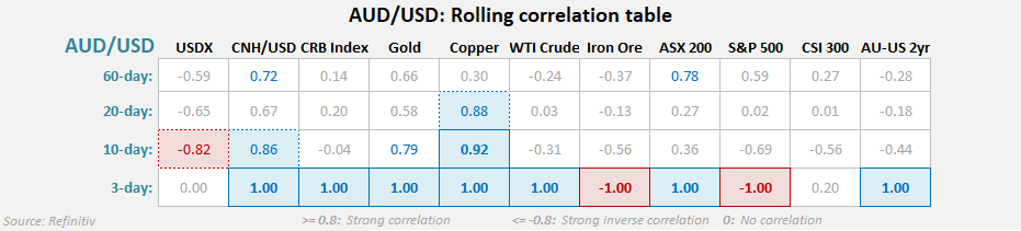 The correlation dashboard shows AUD/USD has retained tis strong correlation with the Chinese yuan, but the Australian dollar's correlation with copper has also inproved
