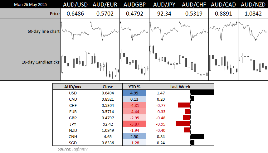 Performance for the Australian dollar (AUD) was mixed last week, with AUD/USD bulls enjoying a 1.5% rally -its best performance in six week, with the Aussie also rising against the Canadian dollar (CAD), Chinese yuan (CNY) and Singaporean dollar (SGD). Yet The Australian dollar was lower against the Swiss franc (CHF), Japanese yen (JPY), euro (EUR) and British pound (GBP).